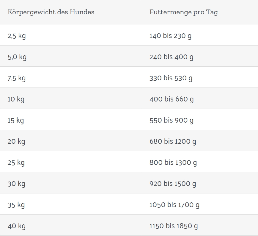 410g Fleischdose 100% Geflügel